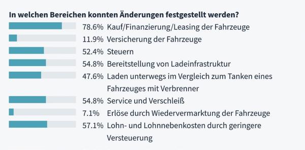 Kostenaspekte bei der Umstellung auf Elektromobilität