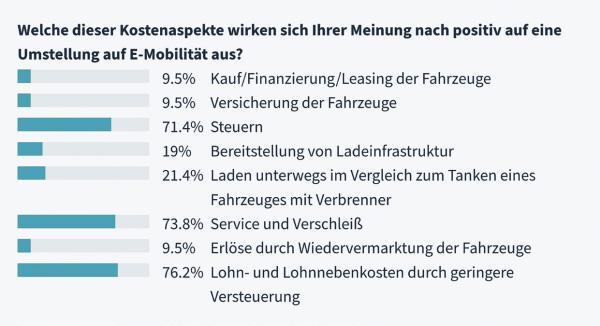 Kostenaspekte bei der Umstellung auf Elektromobilität