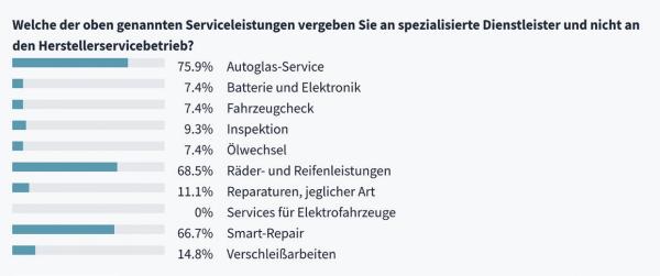 Service steht an erster Stelle