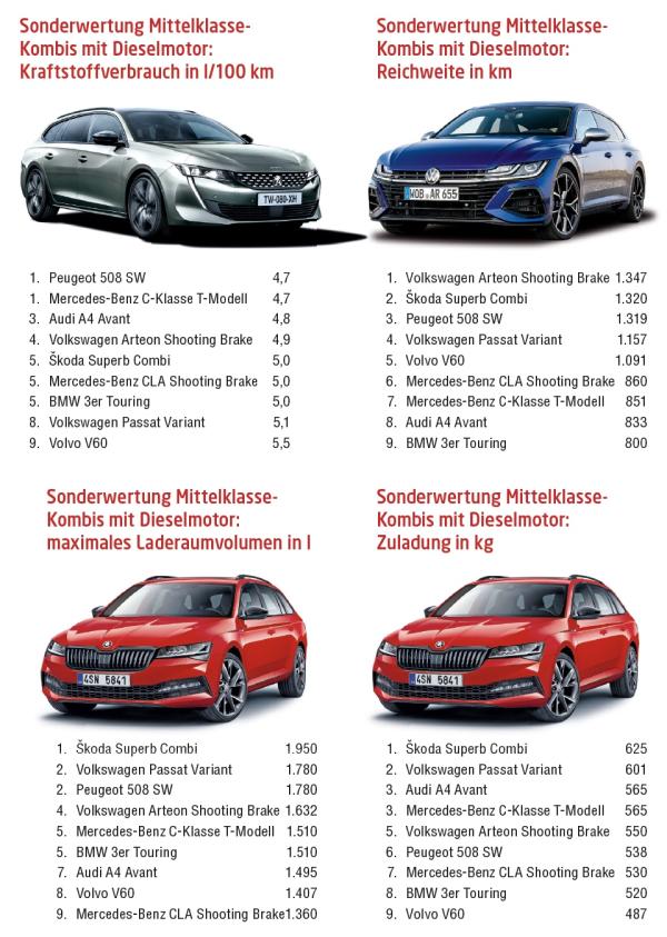 Viel Variation in der Mittelklasse