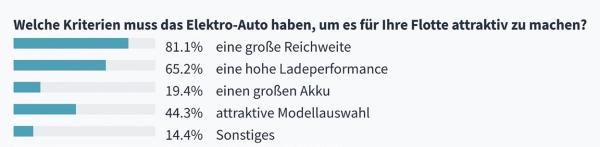 Die Frage ist, wann – aber die Flotten werden elektrisch