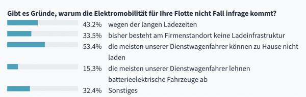 Die Frage ist, wann – aber die Flotten werden elektrisch