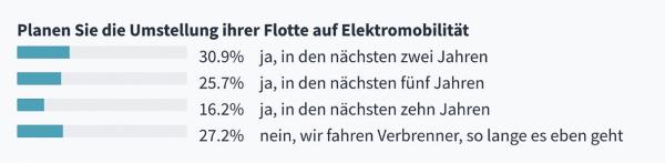 Die Frage ist, wann – aber die Flotten werden elektrisch