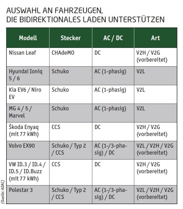 Energieversorgung auf vier Rädern