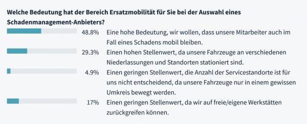 Wer den Schaden hat...