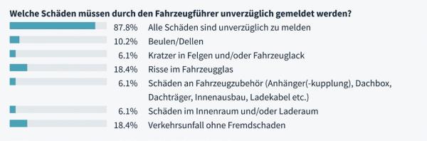 Wer den Schaden hat...