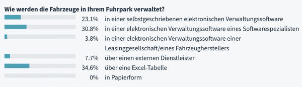 Digitale Flottenverwaltung