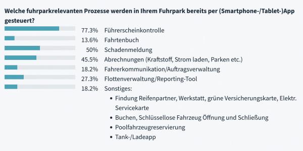 Digitale Flottenverwaltung