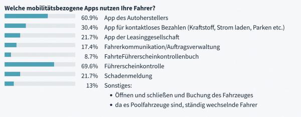 Digitale Flottenverwaltung