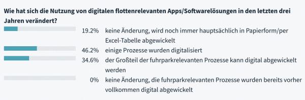 Digitale Flottenverwaltung