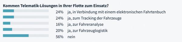 Digitale Flottenverwaltung
