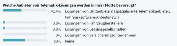 Digitale Flottenverwaltung