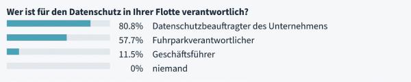 Digitale Flottenverwaltung