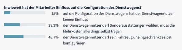 Privat unterwegs im Dienstwagen