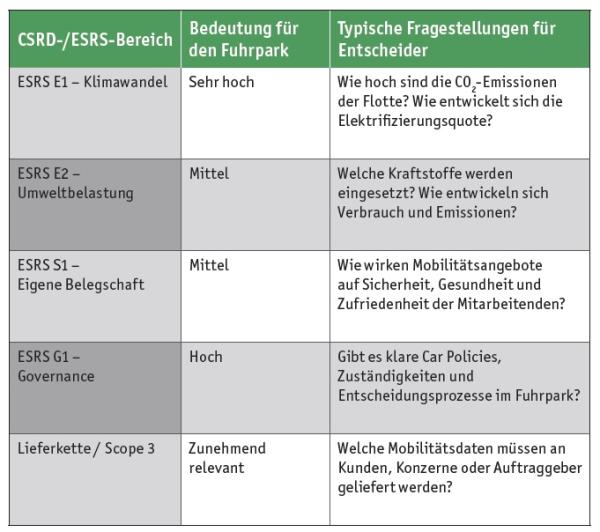 CSRD, ESG und der Fuhrpark: Warum Mobilität jetzt prüfungsrelevant wird